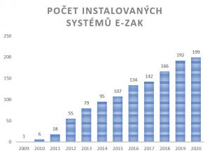 Počet E-ZAK systémů